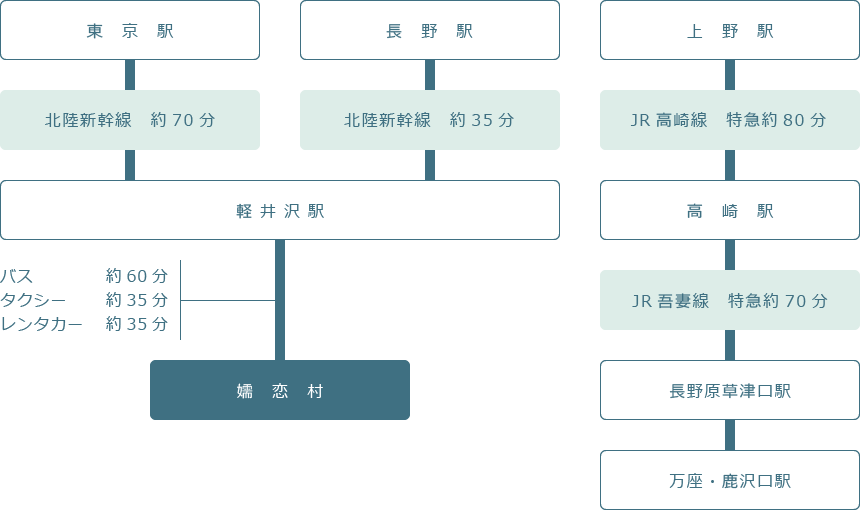 電車をご利用の場合